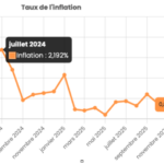 LEP, Livret A, LDDS, PEL… La liste des taux officiels à partir du 1er janvier 2026